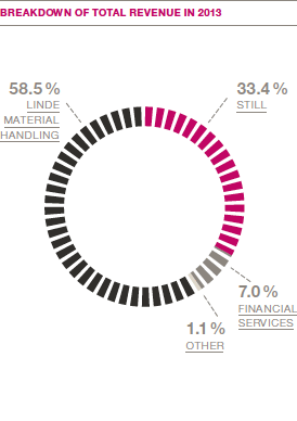 Breakdown of total revenue in 2013 (pie chart)