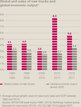 Global unit sales of new trucks and global economic output (bar chart)
