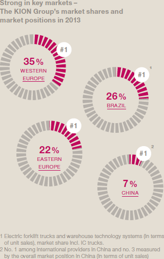 Strong in key markets &ndash; The KION Group&rsquo;s market shares and market positions in 2013 (pie chart)