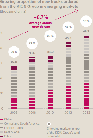 Growing proportion of new trucks ordered from the KION Group in emerging markets (Balkendiagramm)