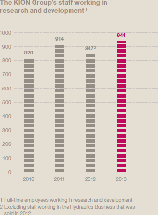 The KION Group&rsquo;s staff working in research and development (bar chart)