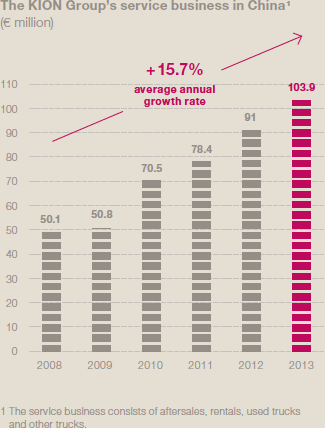 The KION Group&rsquo;s service business in China (bar chart)