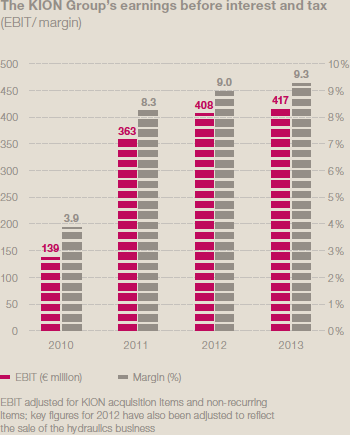 The KION Group&rsquo;s earnings before interest and tax (bar chart)