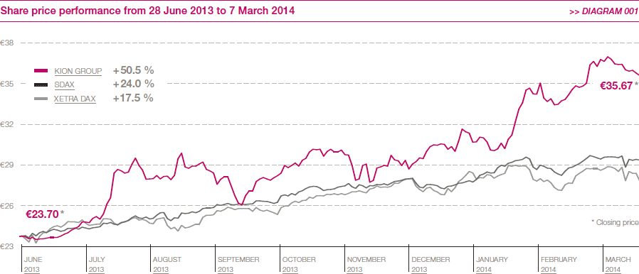 Share price performance from 28 June 2013 to 7 March 2014 (line chart)