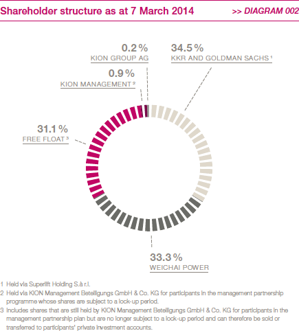 Shareholder structure as at 7 March 2014 (pie chart)
