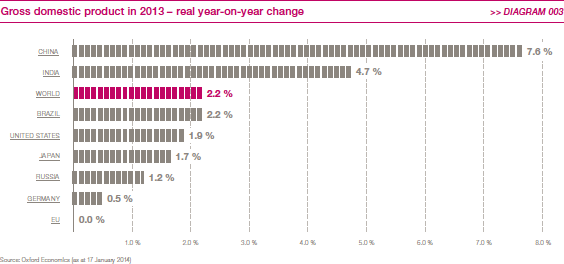 Gross domestic product in 2013 &ndash; real year-on-year change (bar chart)