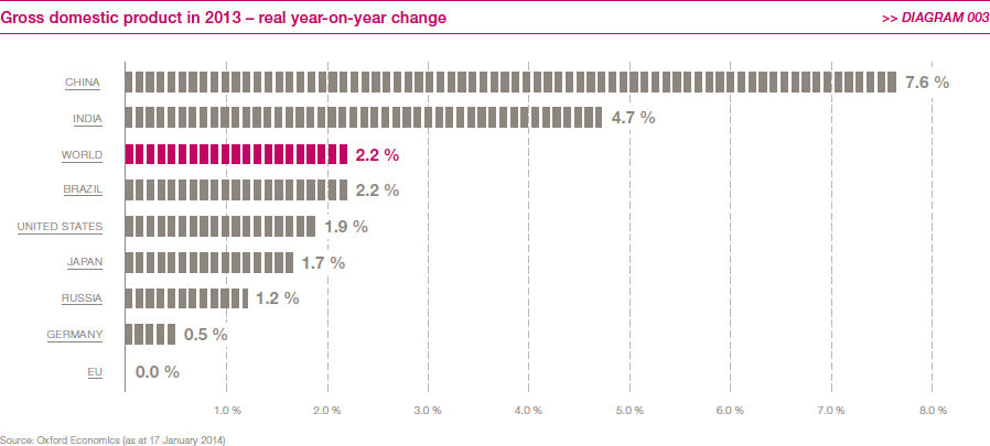 Gross domestic product in 2013 &ndash; real year-on-year change (bar chart)