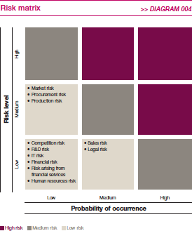 Risk matrix (graphics)