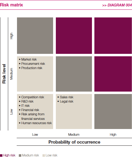 Risk matrix (graphics)