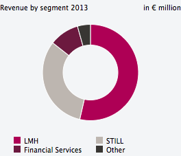 Revenue by segment 2013