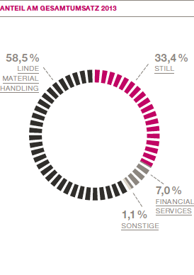Anteil am Gesamtumsatz 2013 (Kreisdiagramm)
