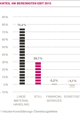 Anteil am bereinigten EBIT 2013 (Balkendiagramm)
