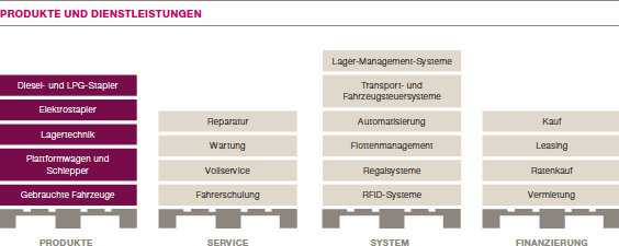 Produkte und Dienstleistungen (Grafik)