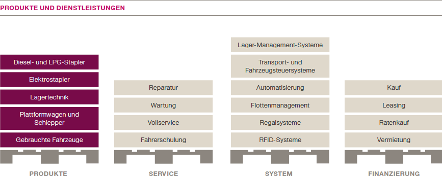 Produkte und Dienstleistungen (Grafik)