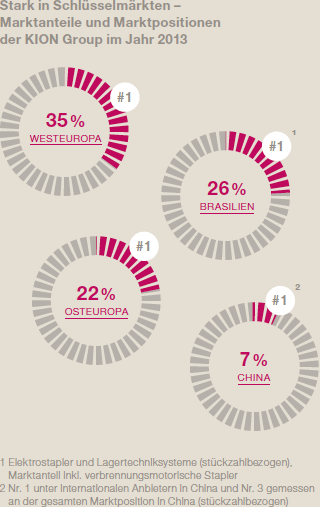 Stark in Schl&uuml;sselm&auml;rkten &ndash; Marktanteile und Marktpositionen 2013 (Kreisdiagramme)