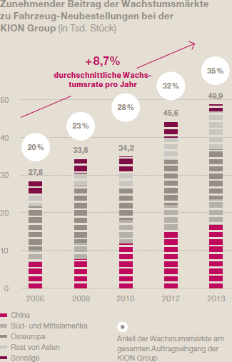 Zunehmender Beitrag von Wachstumsm&auml;rkten bei Fahrzeug-Neubestellungen (Balkendiagramm)