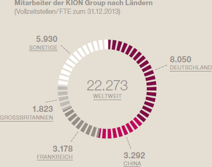Mitarbeiter der KION Group nach L&auml;ndern (Kreisdiagramm)