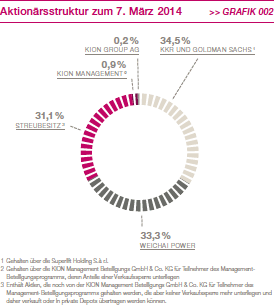 Aktion&auml;rsstruktur zum 7. M&auml;rz 2014 (Kreisdiagramm)