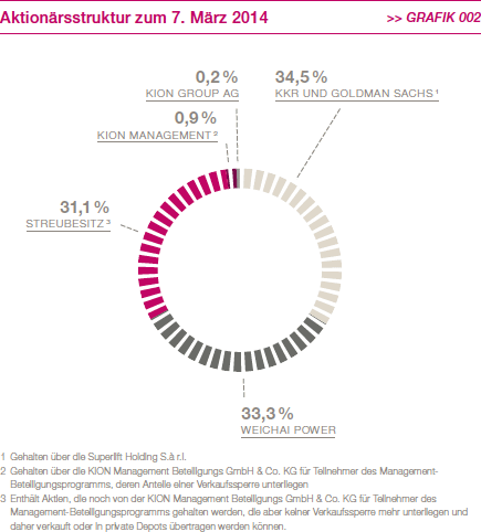 Aktion&auml;rsstruktur zum 7. M&auml;rz 2014 (Kreisdiagramm)