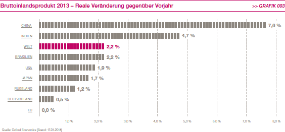 Bruttoinlandsprodukt 2013 &ndash; Reale Ver&auml;nderung gegen&uuml;ber Vorjahr (Balkendiagramm)