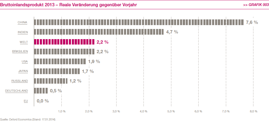 Bruttoinlandsprodukt 2013 &ndash; Reale Ver&auml;nderung gegen&uuml;ber Vorjahr (Balkendiagramm)