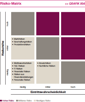 Risk Matrix (Grafik)