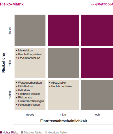 Risk Matrix (Grafik)