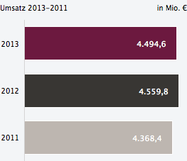 Umsatz 2013-2011