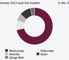 Umsatz 2013 nach Sitz des Kunden