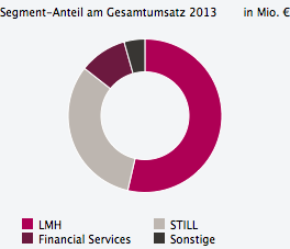 Segment-Anteil am Gesamtumsatz 2013