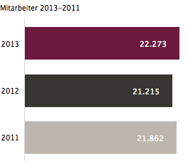 Mitarbeiter 2013-2011