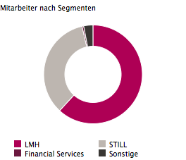 Mitarbeiter 2013 nach Segmenten
