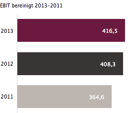 EBIT bereinigt 2013-2011