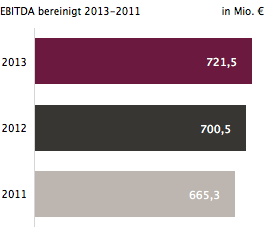 EBITDA bereinigt 2013-2011