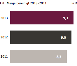 EBIT-Marge bereinigt 2013-2011