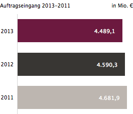 Auftragseingang 2013-2011