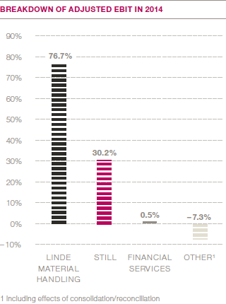 Breakdown of adjusted EBIT in 2014 (bar chart)