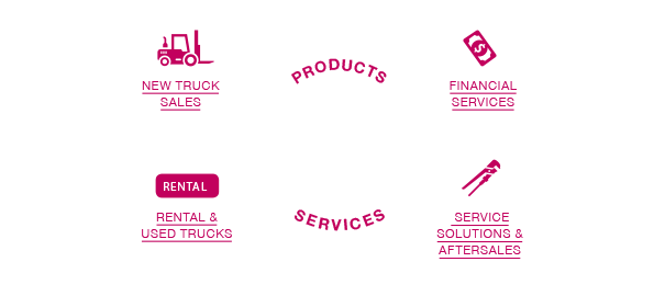 KION’s integrated business model (Grafik)