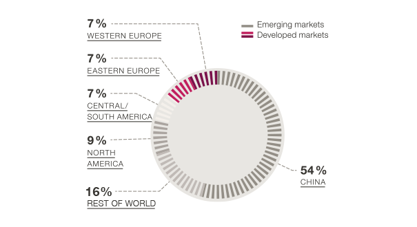 Where the growth comes from (pie chart)