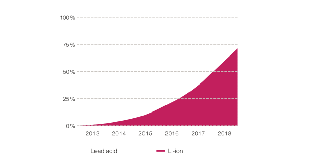 How KION plans to ramp-up its offering (line chart)