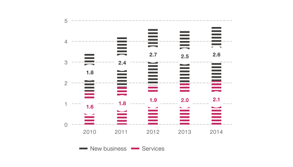 Resilient service revenues (bar chart)