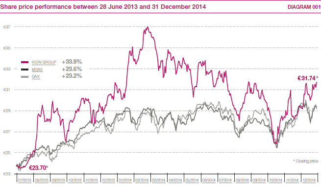 Share price performance between 28 June 2013 and 31 December 2014 (line chart)
