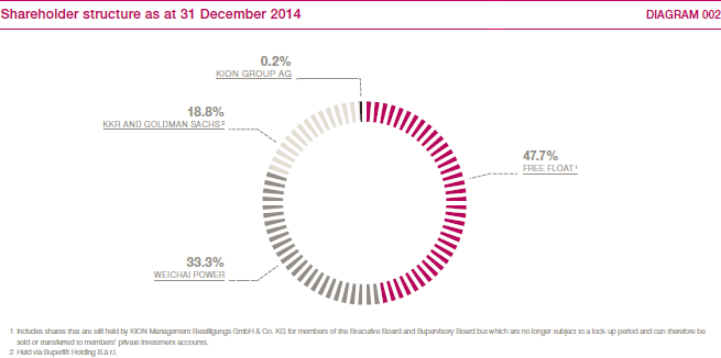 Shareholder structure as at 31 December 2014 (pie chart)