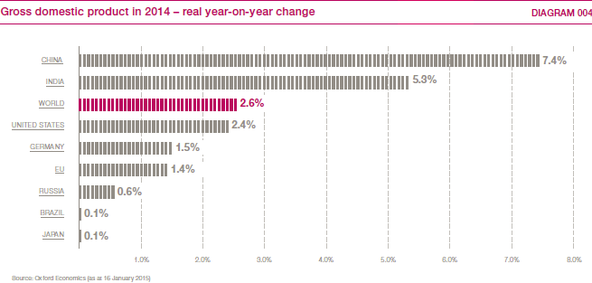 Gross domestic product in 2014 &ndash; real year-on-year change (bar chart)