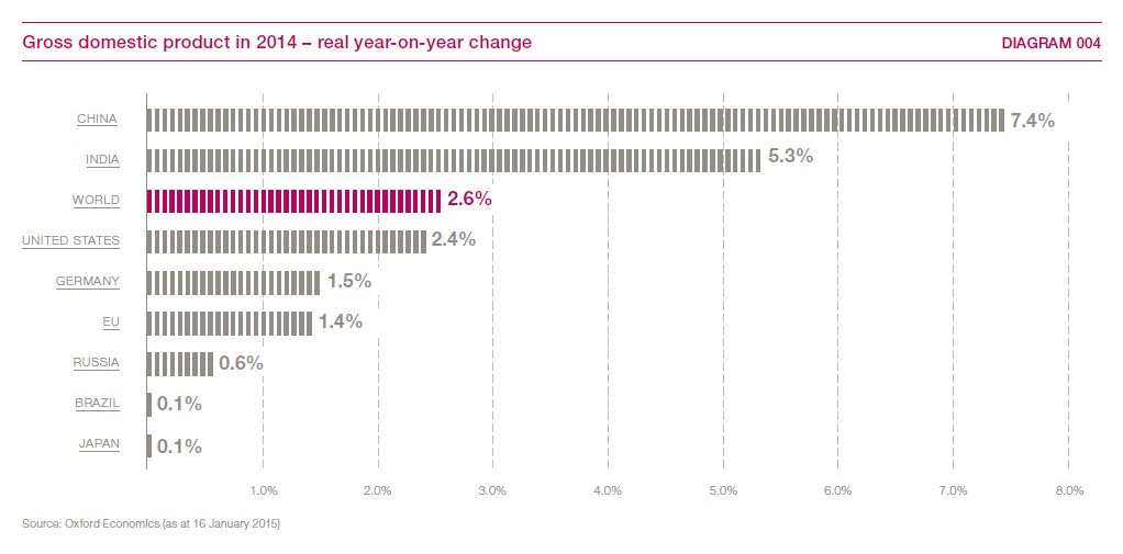 Gross domestic product in 2014 &ndash; real year-on-year change (bar chart)