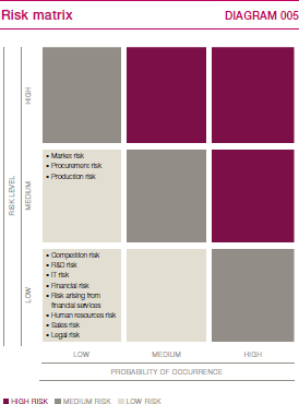Risk matrix (graphics)