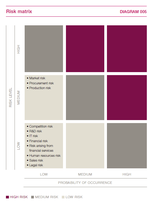 Risk matrix (graphics)