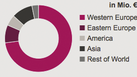 Revenue 2014 by customer location