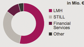 Revenue by segment 2014