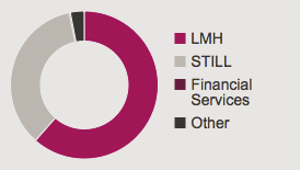 Employees 2014 by segment